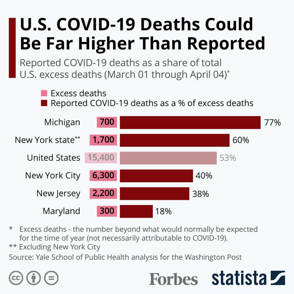 Analysis U S Deaths From Covid 19 Could Be Significantly Higher Than Reported Infographic