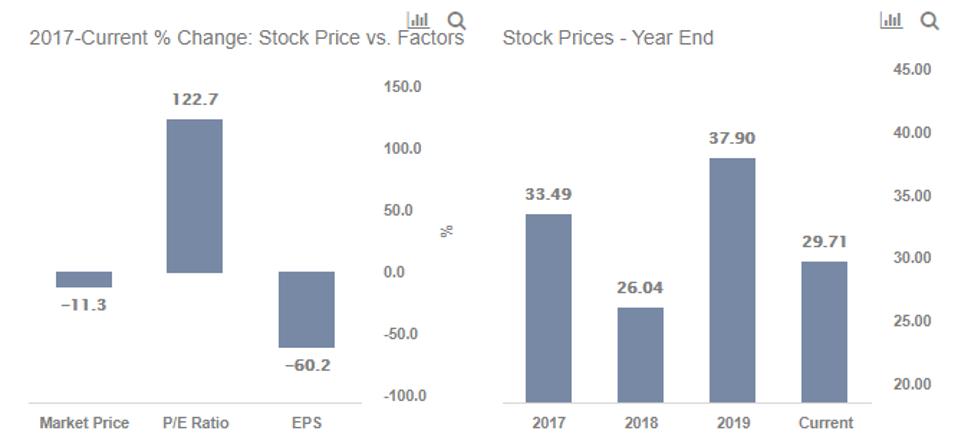 Does Hbo Max Make At T Stock Attractive At 30
