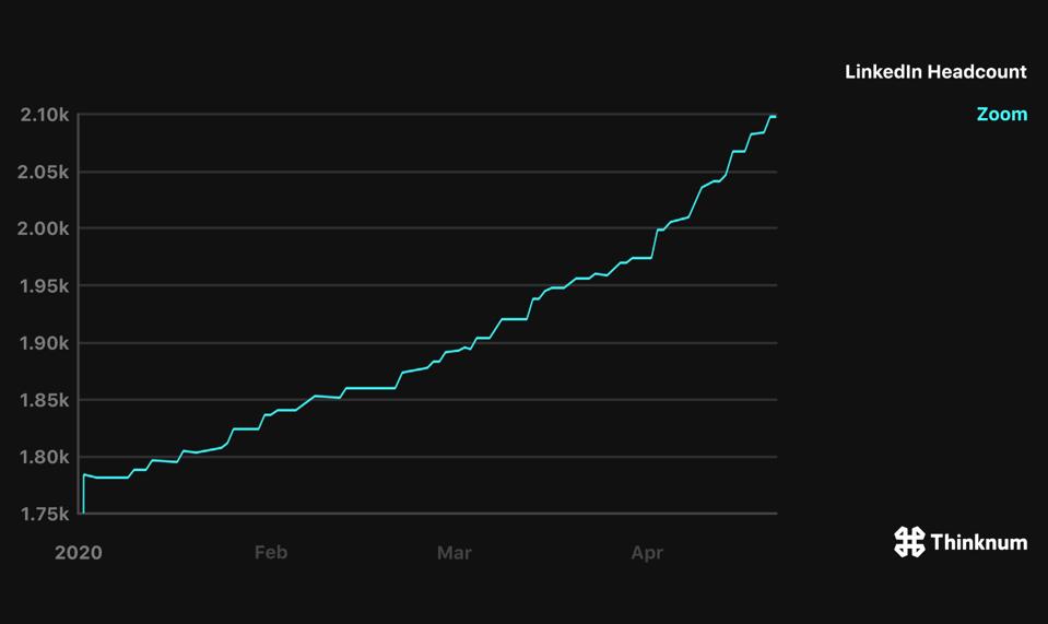 Zoom headcount rose nearly 20% to begin the year.