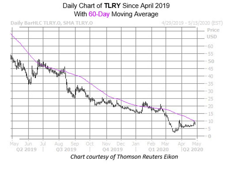 Technical Trouble Ahead For Struggling Pot Stock