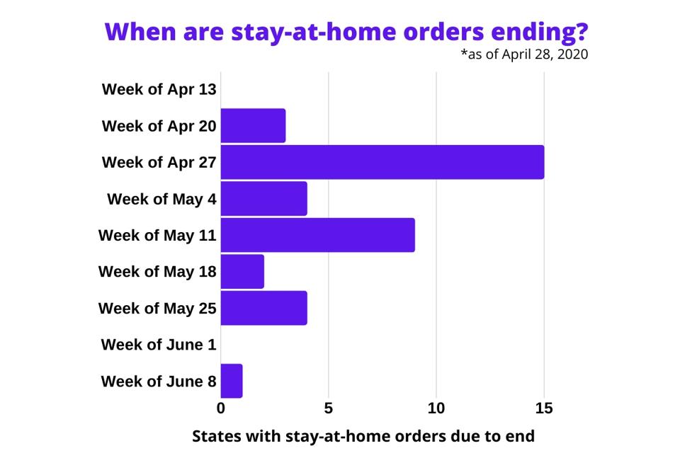 Rollout Here S When States Are Due To Lift Stay At Home Orders