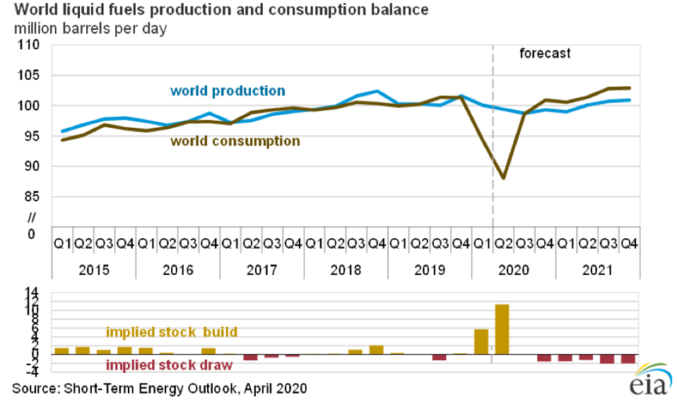 Oil Prices May Recover Before 2021