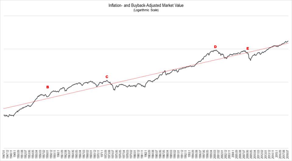 Historical equity market values