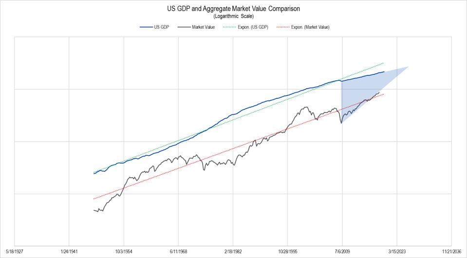 Post-War U.S. GDP and equity market data overlain on the same chart.
