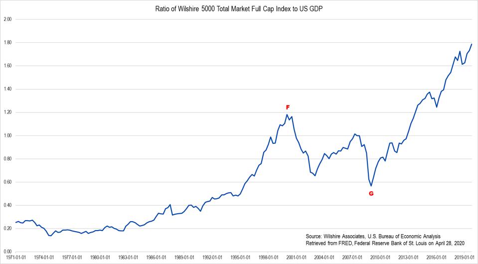 Wilshire 5000 to GDP ratio graph