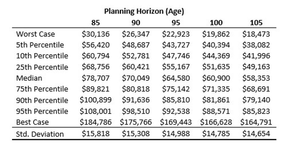Exhibit 3.14 Sustainable Spending for a Sixty-Five-Year-Old with $1 Million of Assets Reverse Engineered Fixed Sustainable Spending Amounts for Retirement