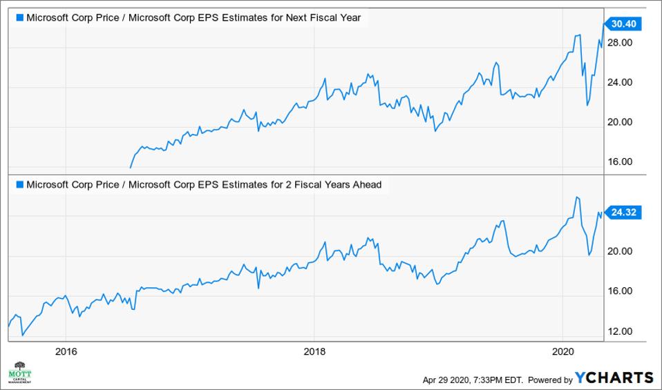 Microsoft Stock Price Estimates MSOFTO