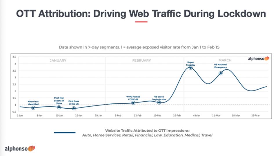 Web traffic driven by OTT during lockdown