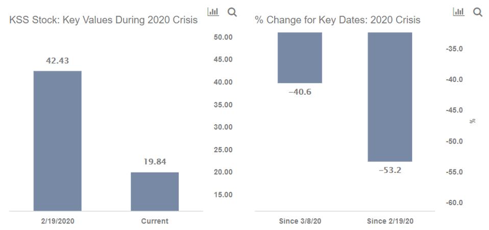 Here’s Why Kohl’s Stock Could Rebound 35% Post COVID-19
