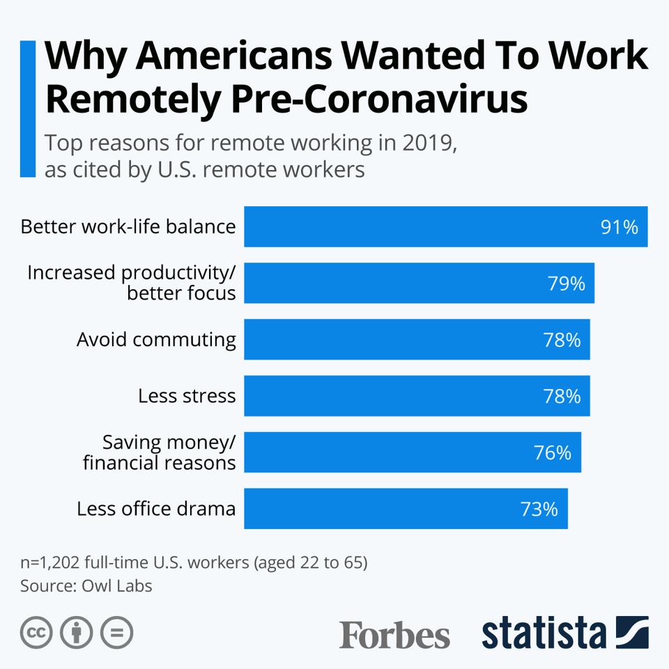 Why Higher Remote Working Rates Should Be One Of The Things We Keep ...