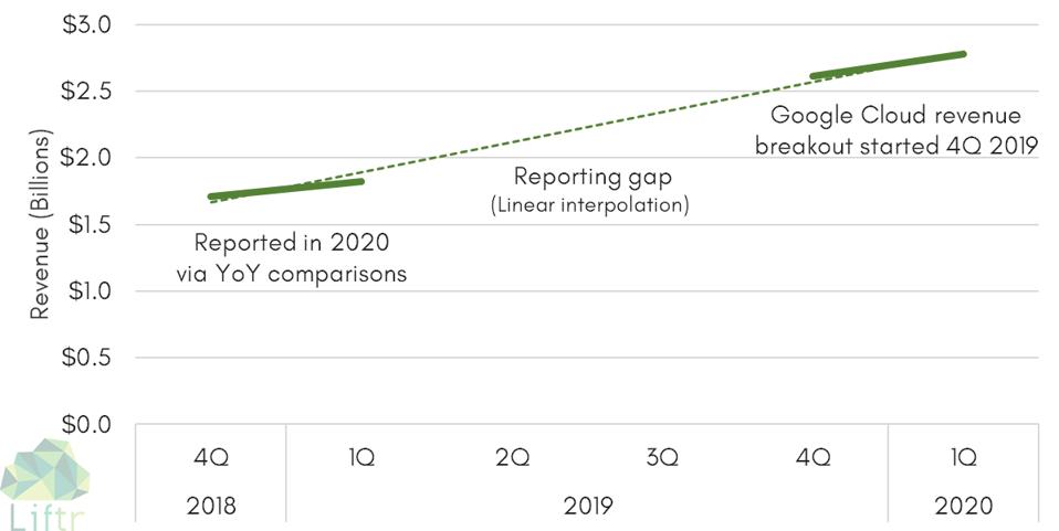 Google Cloud quarterly earnings 4Q 2019 - 1Q 2020
