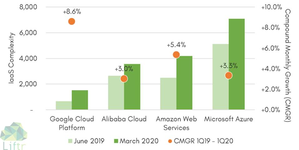 Complexity & Growth of Top Four IaaS Clouds 3Q 2019 - 1Q 2020