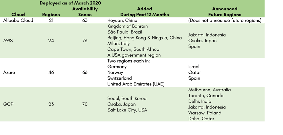 New & Announced Cloud Regions March 2020