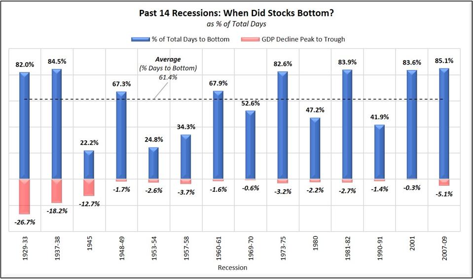 What The Past 90 Years Have Taught Us About Recessions And Stock Behavior