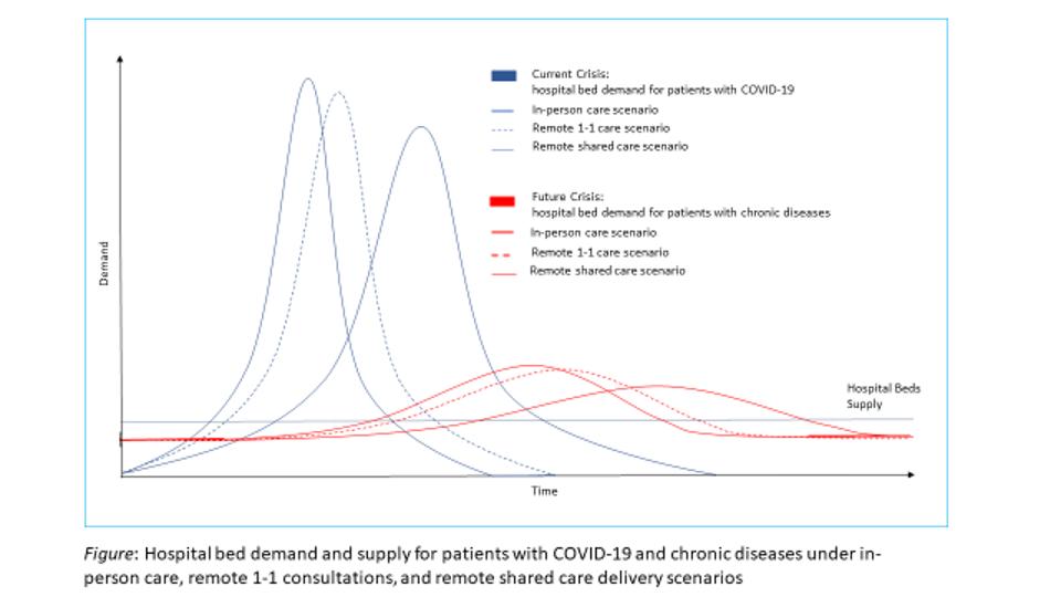 Remote Shared Care Delivery A Virtual Response To Covid19