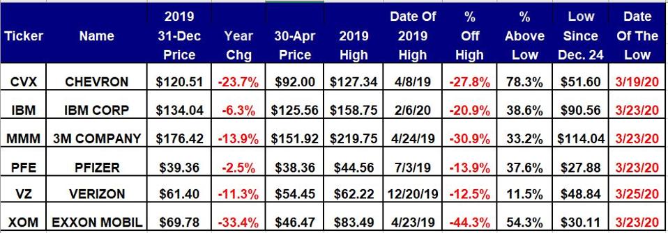 The Dogs of the Dow outperm the average