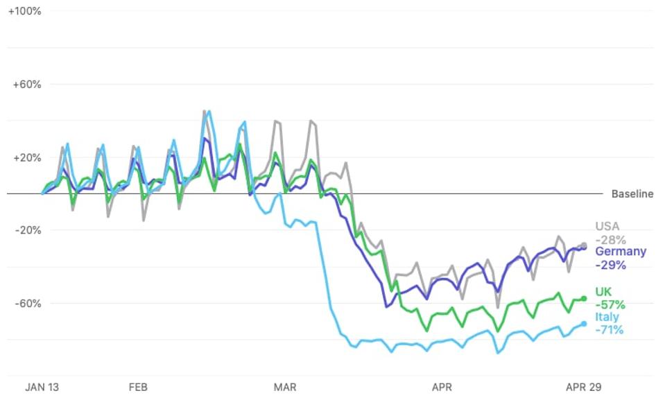 Screenshot of Apple's mapping data showing a resurgence in traffic