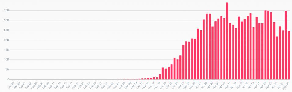 New cases of COVID-19 by day in the US, according to Coronavirus.app.