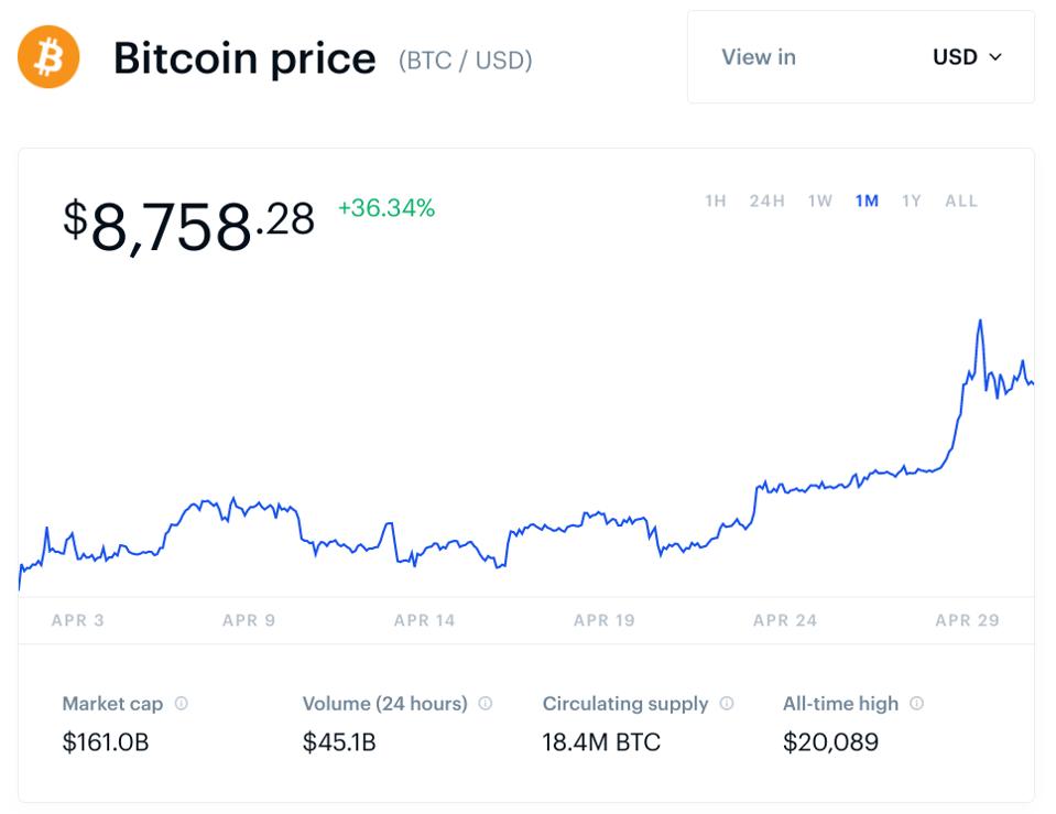 bitcoin, bitcoin price, chart