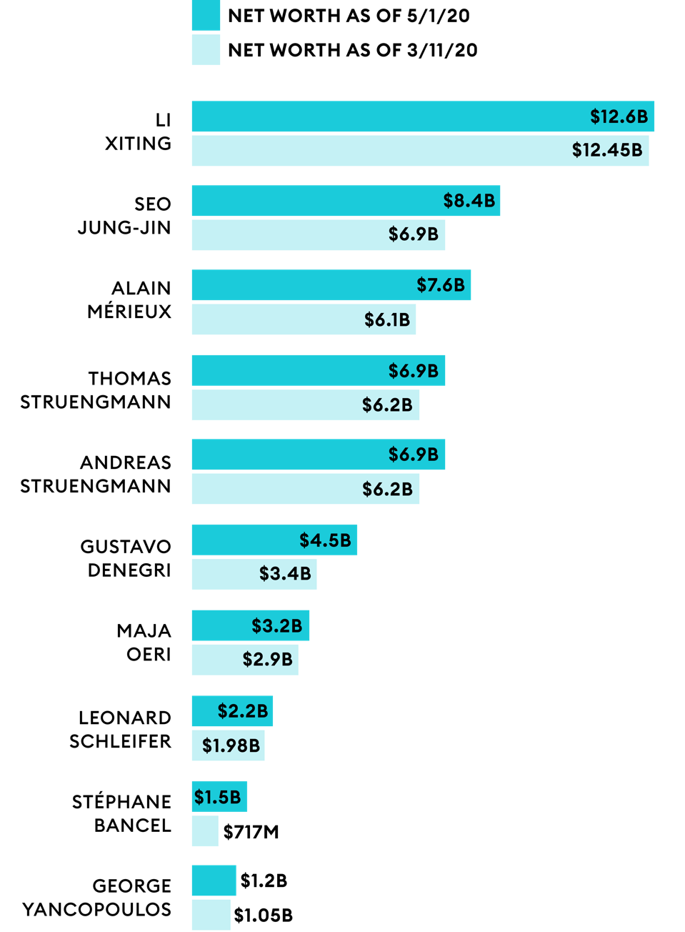 BarChart-CovidBillionaires-v3