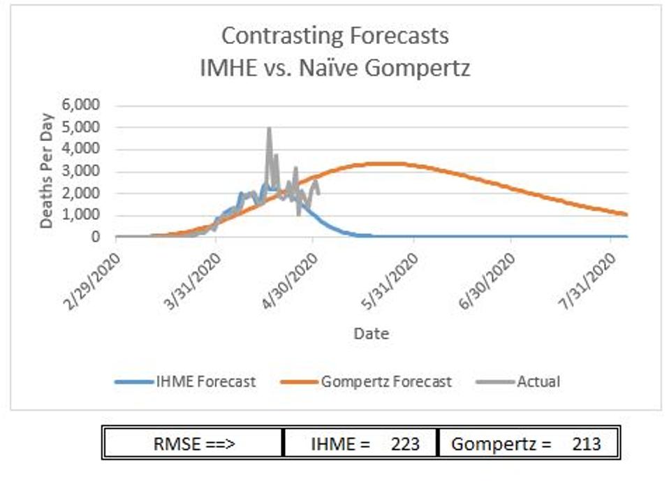 New Test Shows That Ihme Covid 19 Death Projections Display Optimism Bias