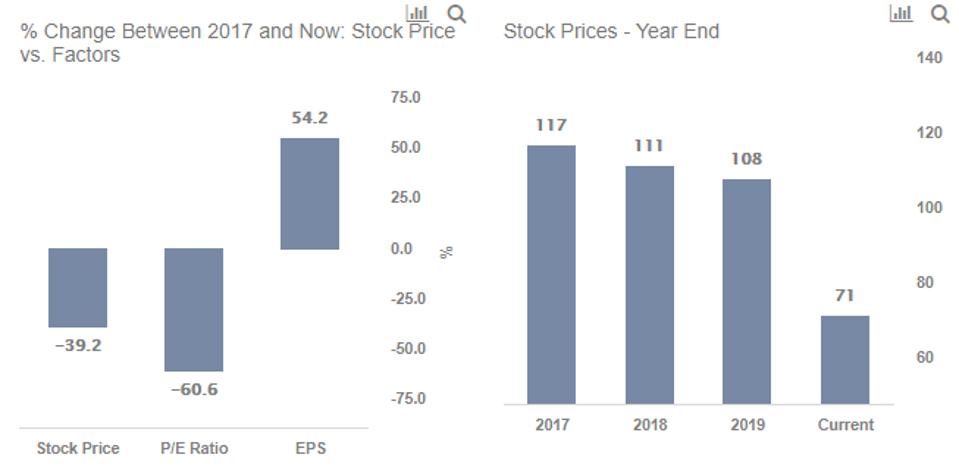 Expedia Stock Fell 36 Year To Date How Low Can It Go