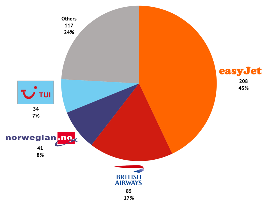 Heathrow daily slot pair holdings by airline for summer 2020