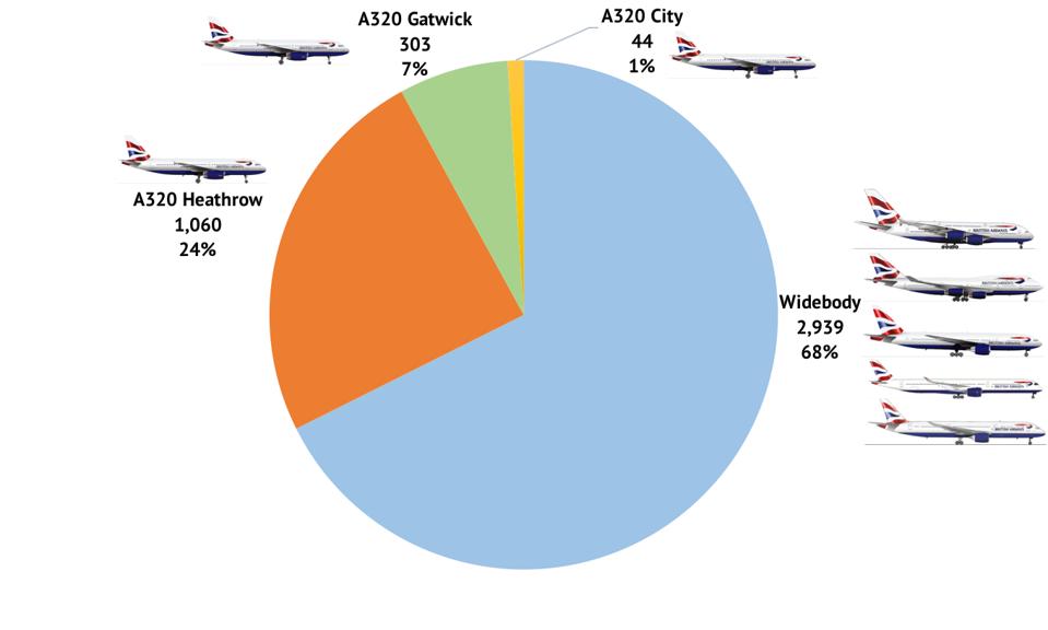 British Airways pilots by airport/aircraft allocation, excluding CityFlyer