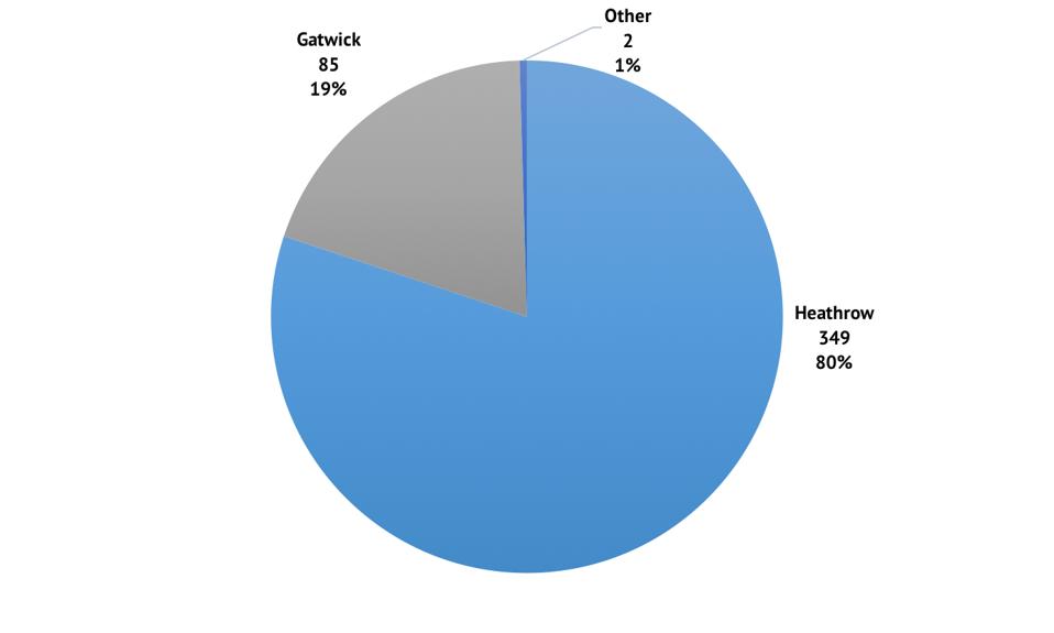British Airways, excluding CityFlyer, London slot allocation by airport