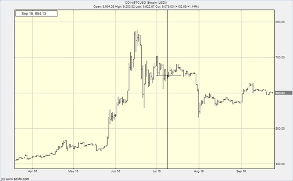 Here's what happened before the last halvening