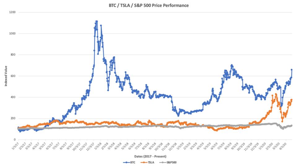 Indexed price movements of Bitcoin, Tesla, and the S&P 500 from 2017 until now.