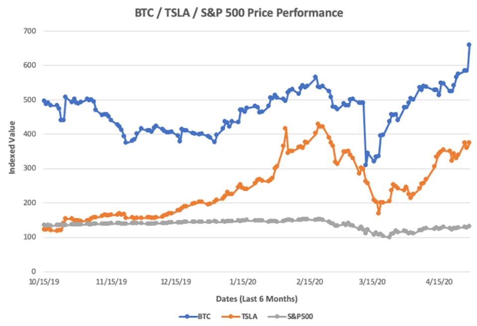 Zooming into last six months of indexed price movements for Bitcoin, Tesla, and the S&P500