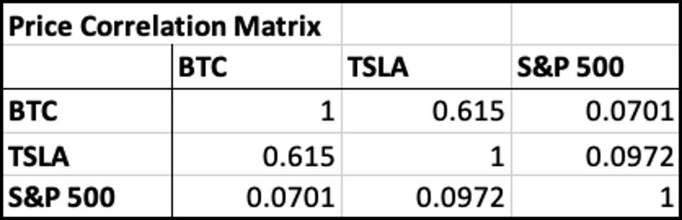 Matrix displaying the price correlations between Bitcoin, Tesla, and the S&P 500