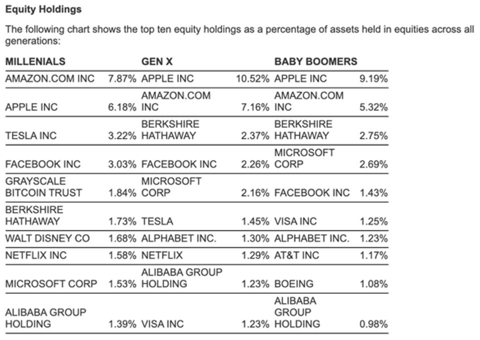 Tesla and Bitcoin are both within the top 5 equity holdings of millennials
