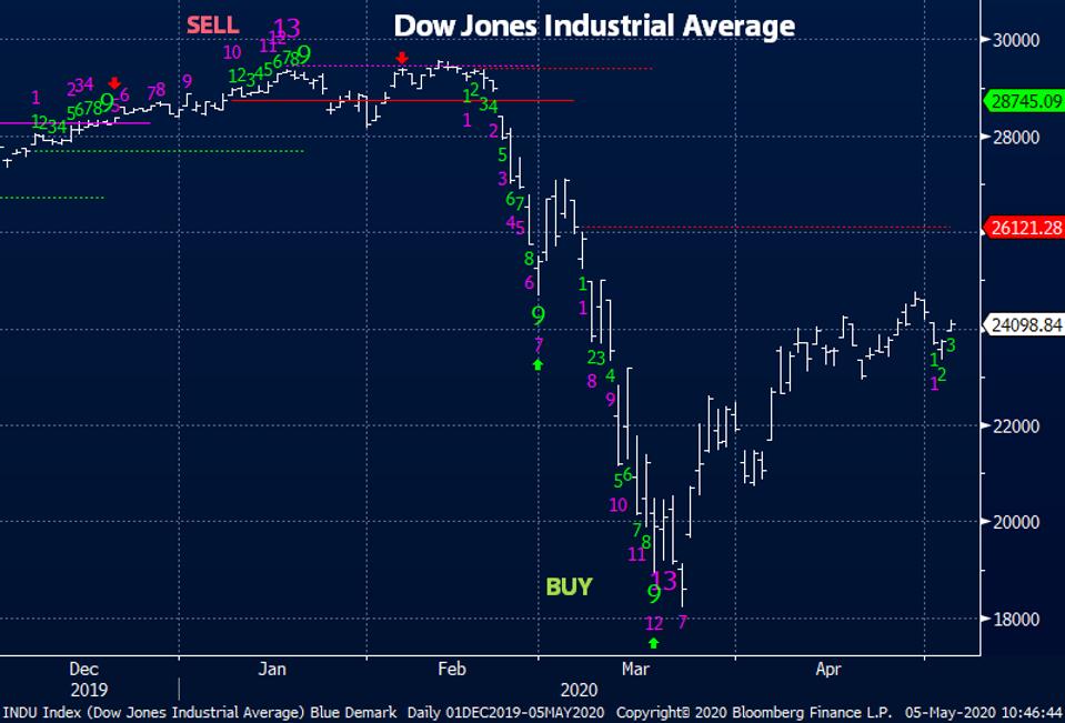 Индикаторы Dow, demark