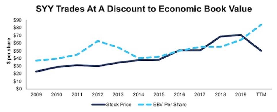 SYSCO Corporation Is Trading At A Big Discount