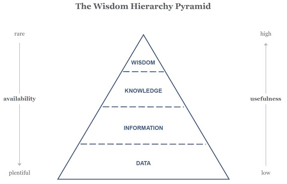The wisdom hierarchy pyramid