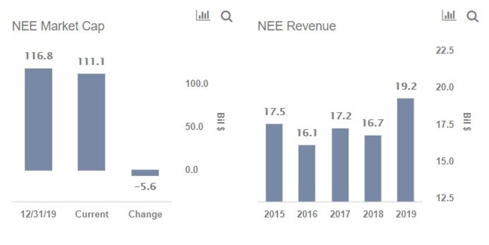 Duke Nextera Southern Are Big Utilities Riskier Through This Downturn