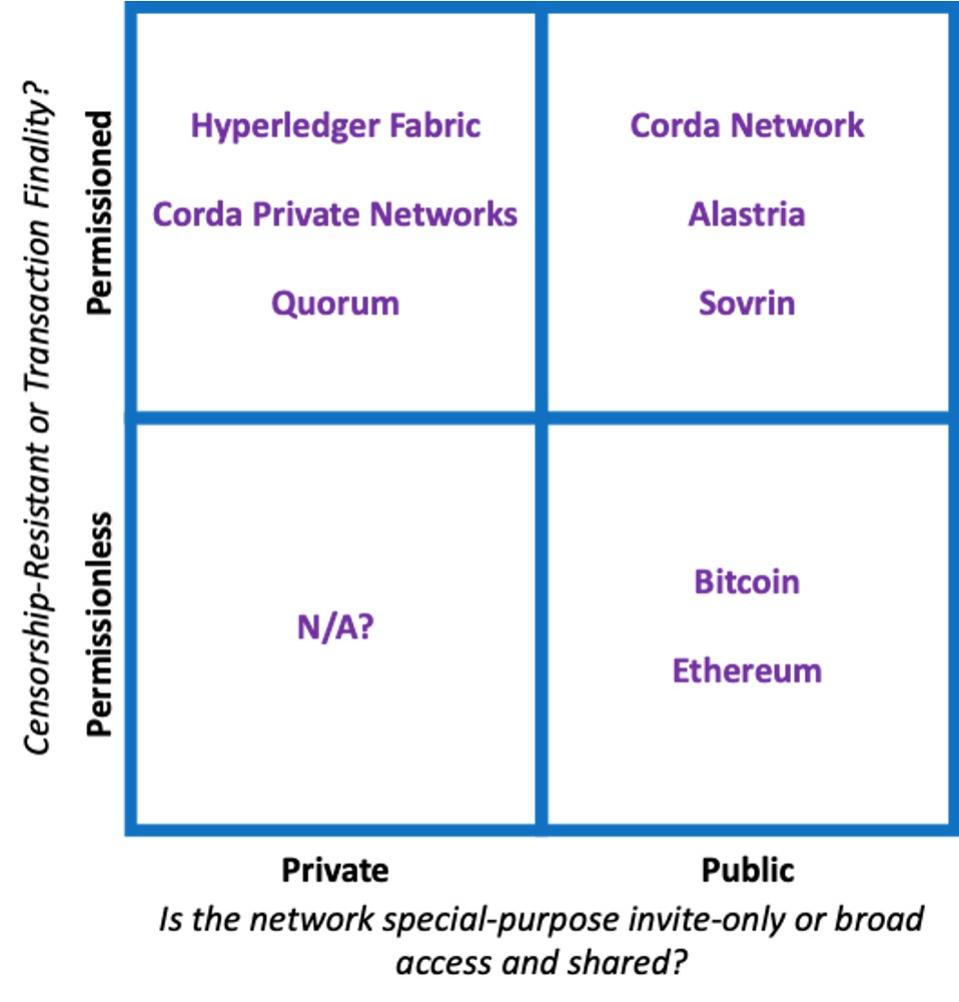 Public/Private and Permissioned/Permissionless are independent axes