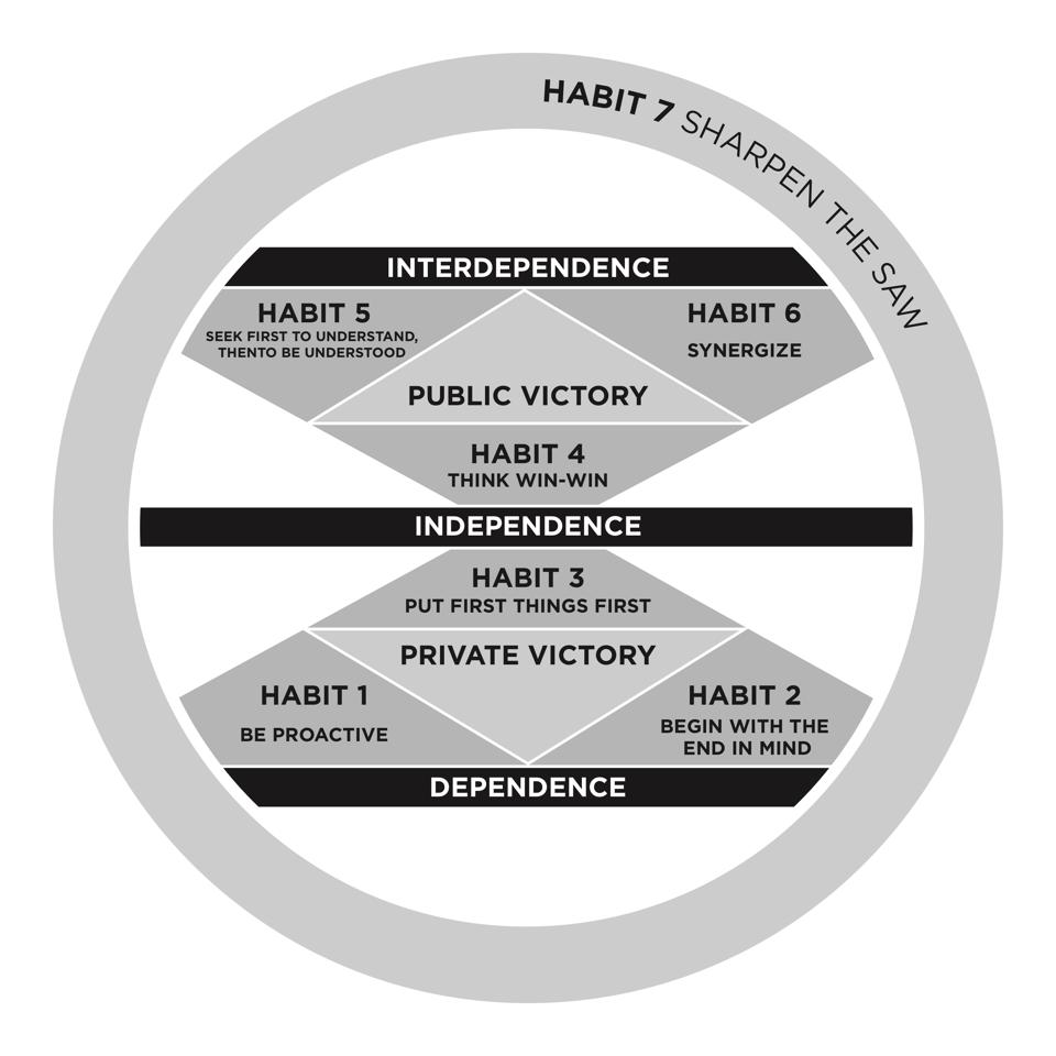 7 Habits: A Classic Somehow Gets Even Better With Age 7 Habits: A Classic Somehow Gets Even Better With Age