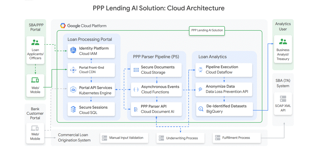 PPP Lending AI Solution