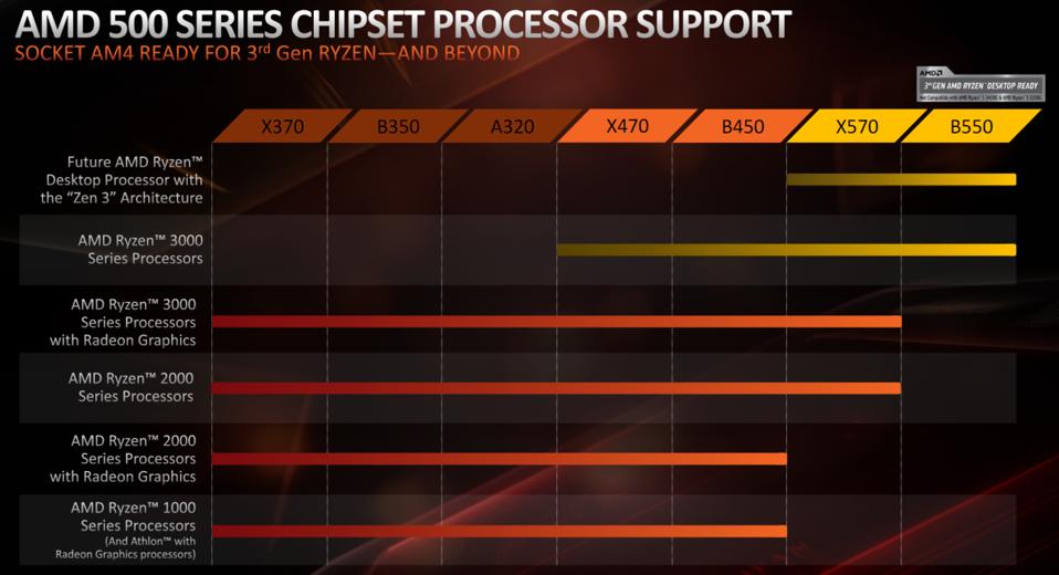 Amd Confirms Zen 3 Cpus Work In X570 And B550 Motherboards