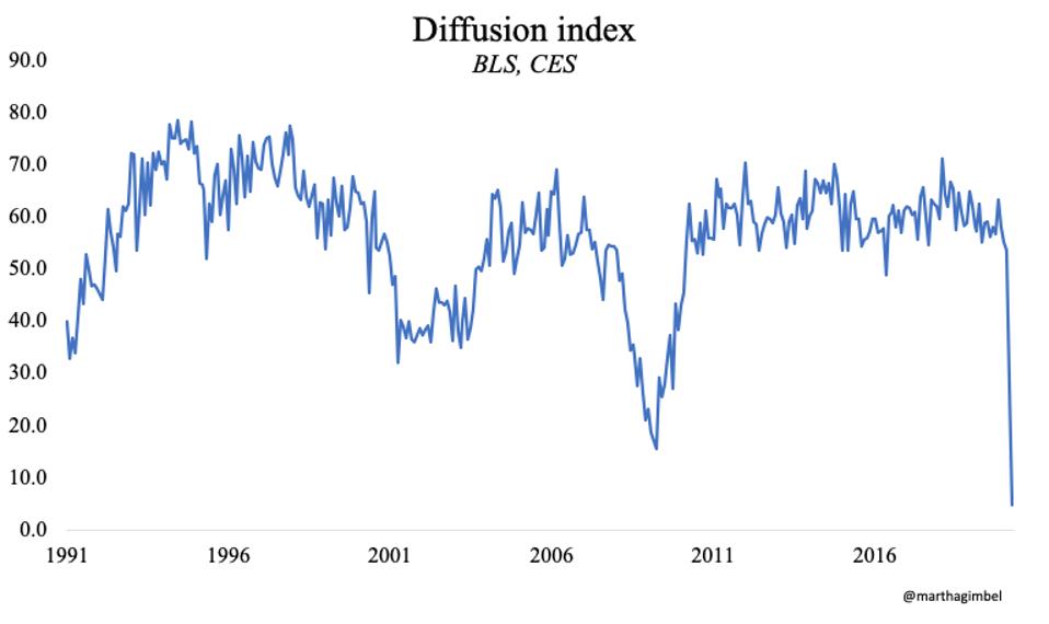 With Over 20 Million Jobs Lost, Few Industries Are Safe