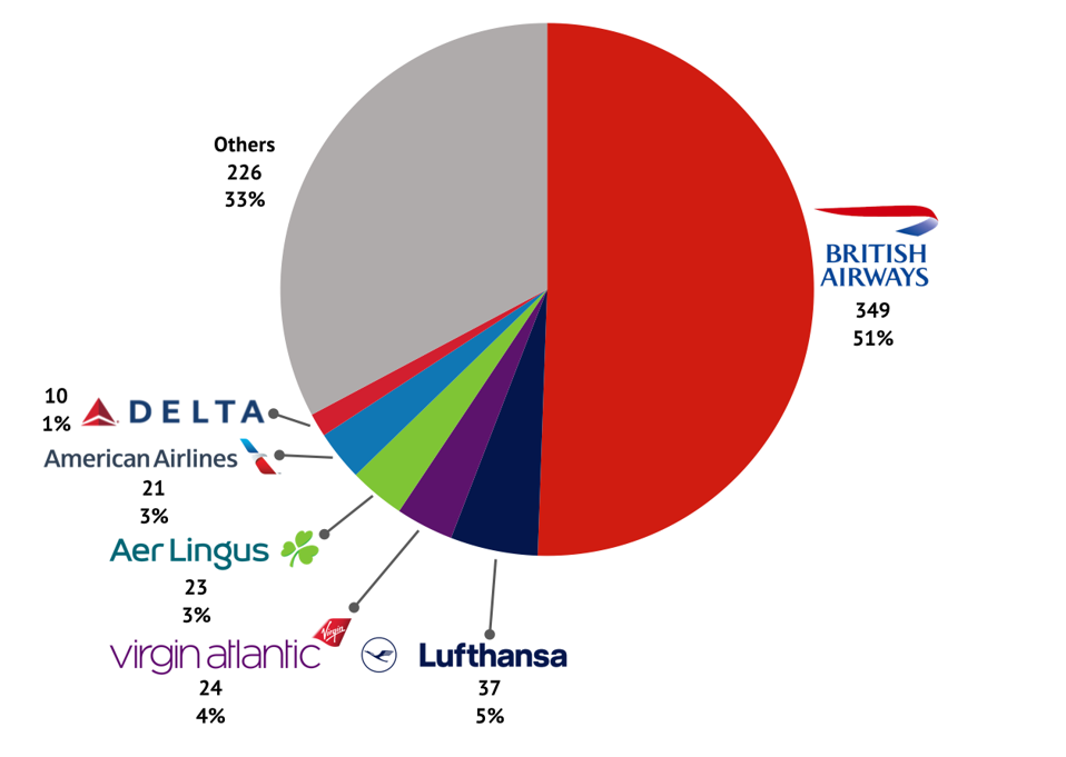 London Heathrow Slot Allocation London Heathrow Slot Allocation