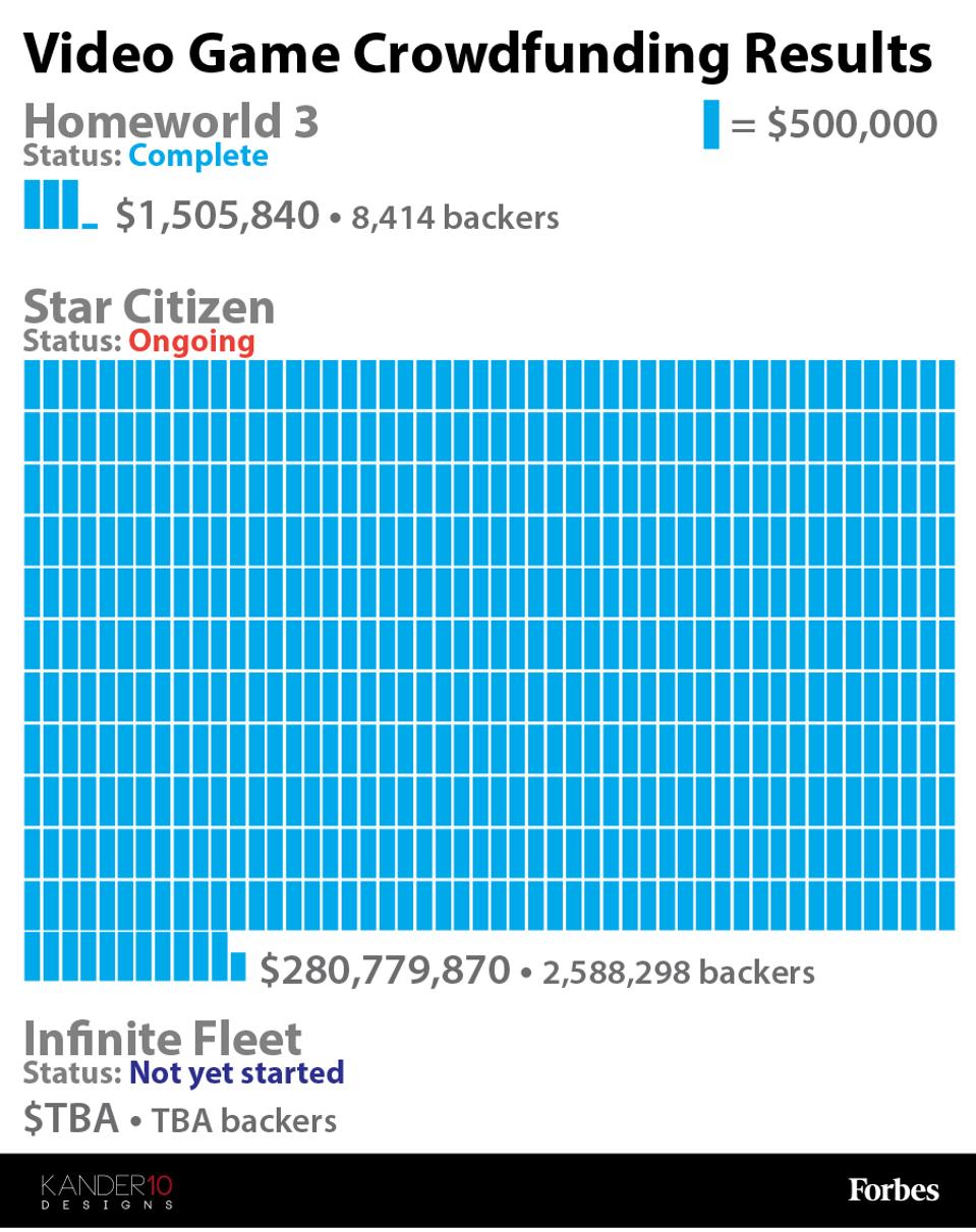 Funding For Top Tier Video Games Now Includes Profit Sharing