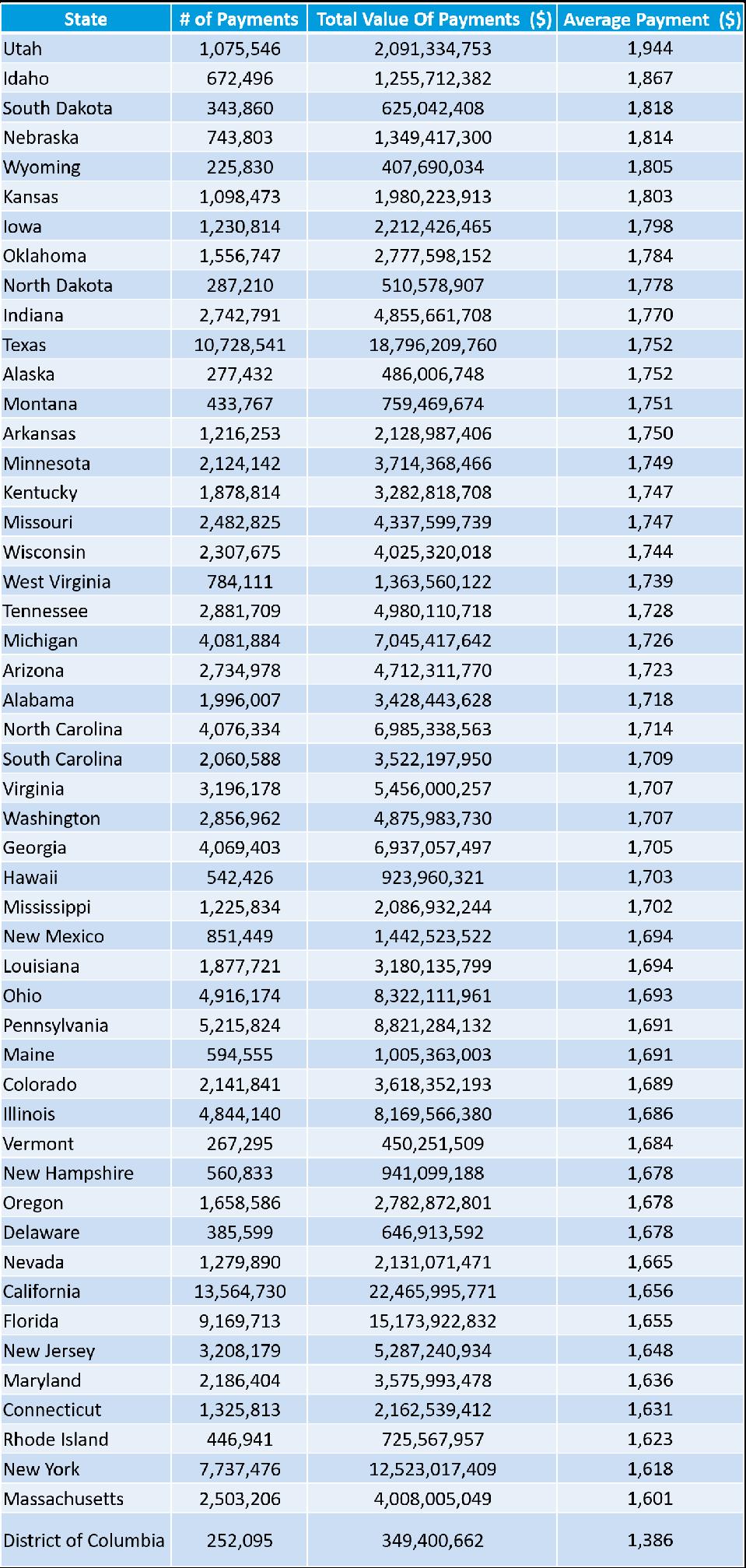 Irs Sends Stimulus Checks To 130 Million Largest Average Payment