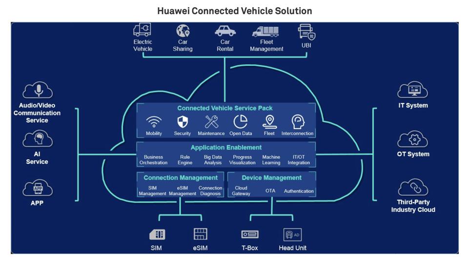 Connected vehicles solution