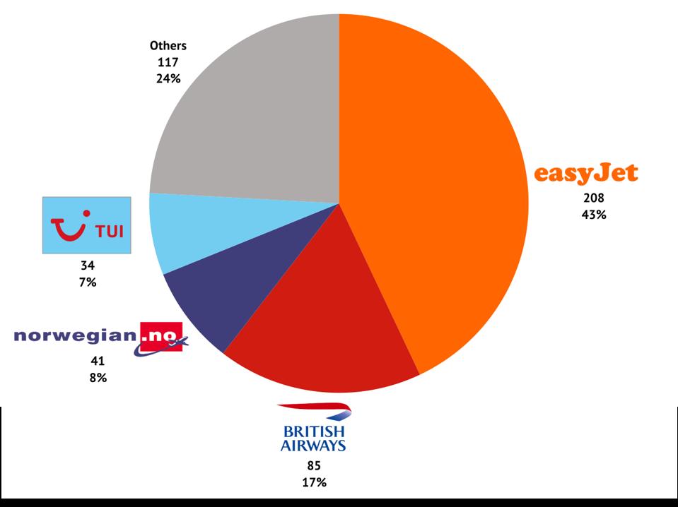 London Heathrow Slot Allocation London Heathrow Slot Allocation