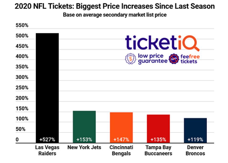 40 Top Photos Nfl Ticket Prices By Team - Average Ticket Prices Costs Nfl Nba Nhl Mlb Promocodesforyou 40 Top Photos Nfl Ticket Prices By Team - Average Ticket Prices Costs Nfl Nba Nhl Mlb Promocodesforyou