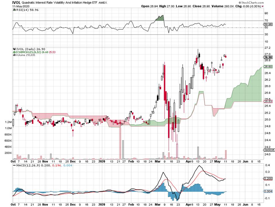 ETF Quadratic volatility inflation hedge